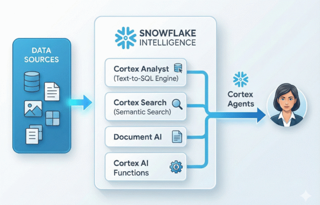 Diagram showing Snowflake Intelligence architecture, including data sources flowing into Cortex Analyst, Cortex Search, Document AI, and Cortex AI Functions, with Cortex Agents delivering answers to the user