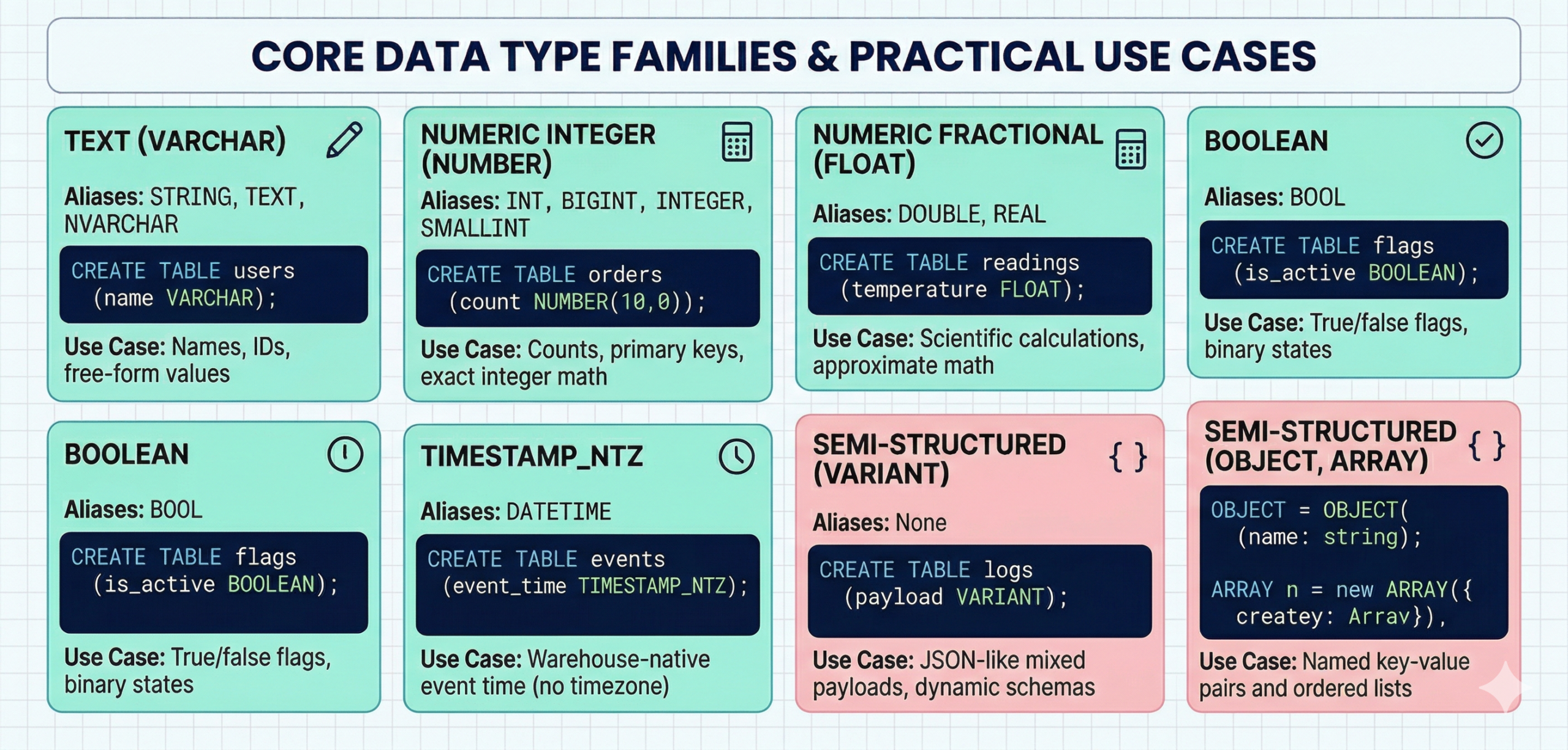 Engineering cheat sheet showing Snowflake data type families and code snippets using Seemore brand colors and Poppins font.