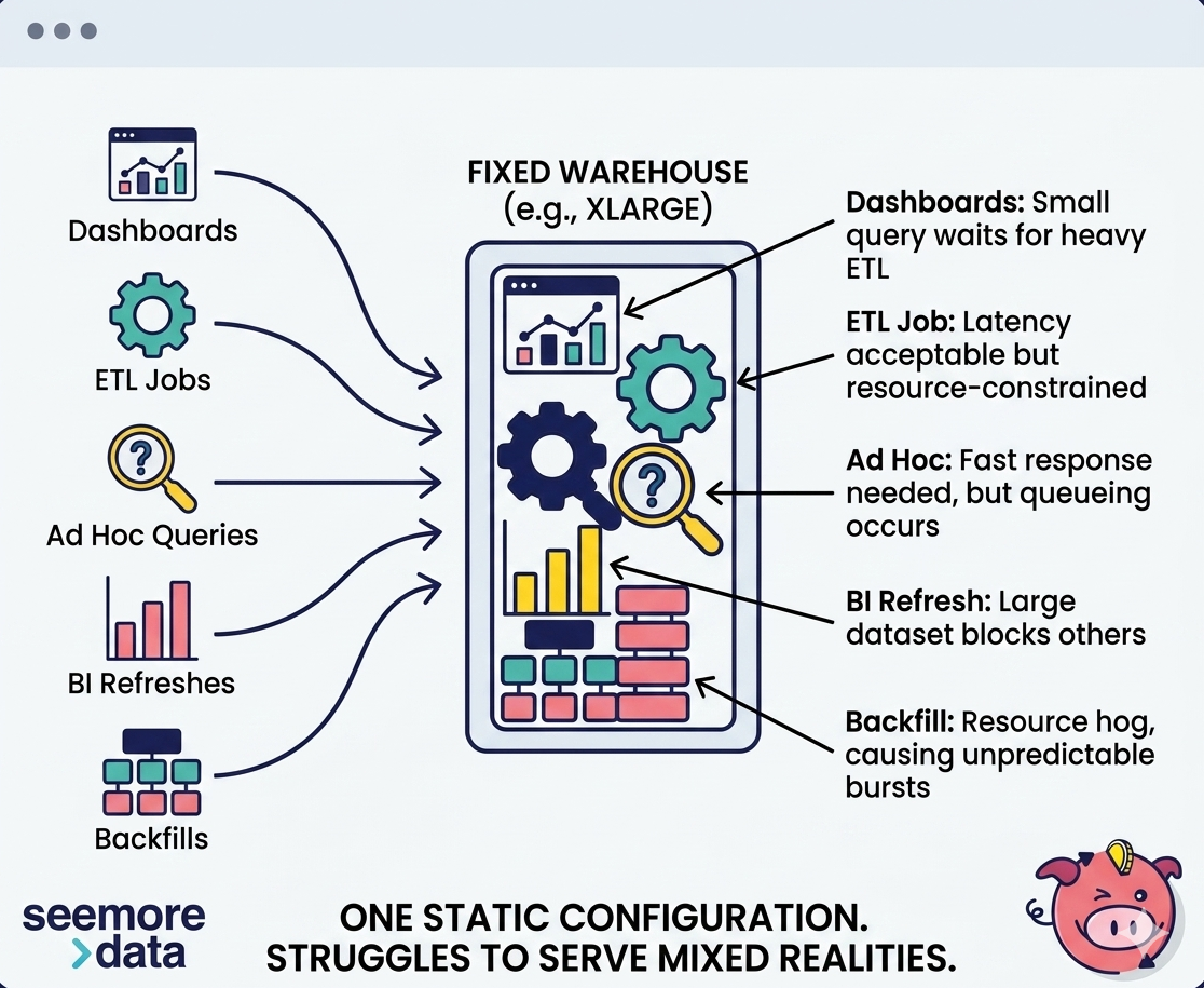 A flow diagram showing diverse, mixed workloads (Dashboards, ETL Jobs, Ad Hoc Queries, BI Refreshes, and Backfills) attempting to squeeze into one static warehouse configuration.