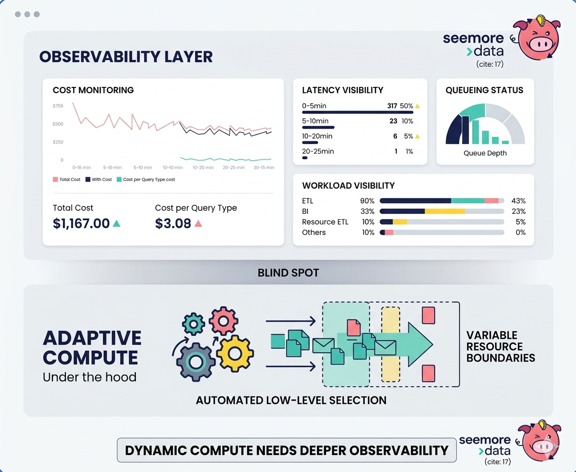 layered diagram shows "Adaptive Compute" under the hood, and an observability layer above it with cost, latency, queueing, and workload visibility, highlighting the current blind spot.