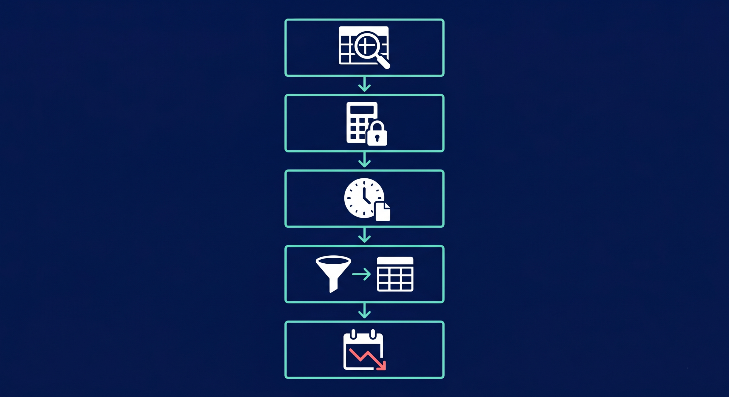 Five-step icon flowchart guiding the selection of Snowflake data types based on query behavior and cost efficiency.