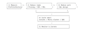 Diagram showing a 5-step Snowflake query optimization process: Measure using Profile and Query History → Reduce reads via pruning, Search Optimization Service (SOS), or materialized views → Reduce work with SQL design improvements → Scale smart using isolation, multi-cluster, or Query Acceleration Service (QAS) → Monitor and iterate.