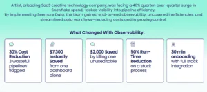A case study showing Artlist, a leading SaaS creative technology company, was facing a 40% quarter-over-quarter surge in Snowflake spend, lacked visibility into pipeline efficiency. By implementing Seemore Data, the team gained end-to-end observability, uncovered inefficiencies, and streamlined data workflows—reducing costs and improving control.