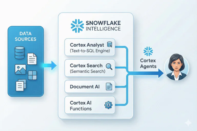 Diagram showing Snowflake Intelligence architecture, including data sources flowing into Cortex Analyst, Cortex Search, Document AI, and Cortex AI Functions, with Cortex Agents delivering answers to the user