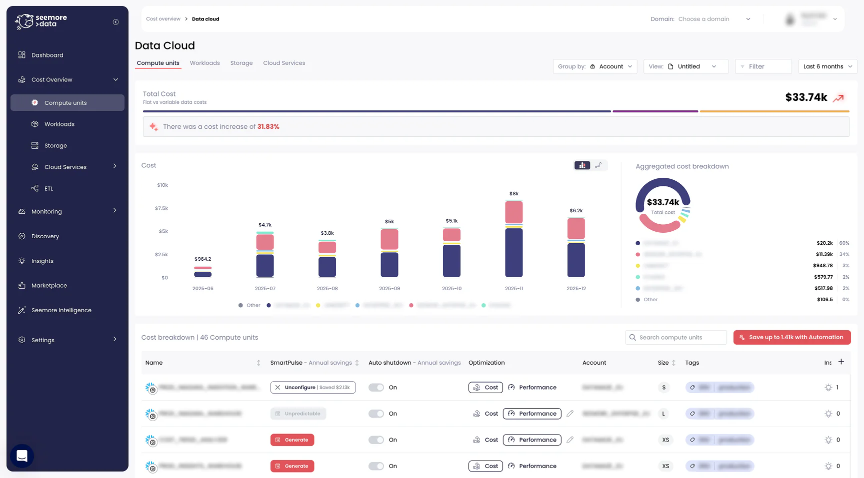 “SeemoreData Data Cloud dashboard showing compute unit costs over the last six months. Total cost is $33.74K with a 31.83% increase. A monthly bar chart displays rising compute costs from June to December 2025, peaking in November. On the right, a donut chart breaks down aggregated costs by account. Below, a table lists 46 compute units with optimization status, SmartPulse annual savings, auto-shutdown enabled, cost vs performance mode, warehouse size, tags, and estimated savings, with a callout offering up to $1.41K in savings through automation