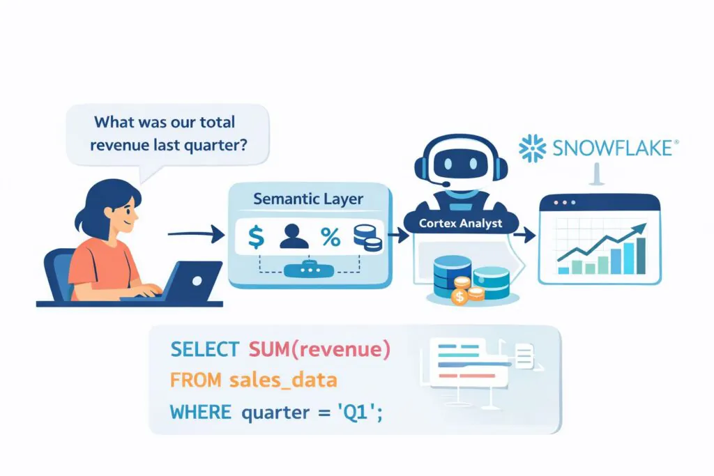 Flat illustration of a user asking a business question, a semantic layer translating it, and SQL appearing below to show how Cortex Analyst turns natural language into a database query.