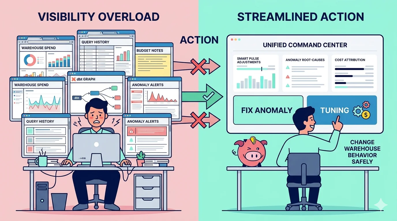 illustration contrasting the problem and solution mentioned in the blog. On the left, "Visibility Overload" shows a figure overwhelmed by multiple screens/tabs for 'Warehouse Spend', 'Query History', 'Budget Notes', and more. An overloaded arrow with red 'X's represents the common roadblock to 'Action'. On the right, "Streamlined Action" shows a happy figure at a desk with a unified 'Unified Command Center' dashboard (inspired by image_1.png) and a clear 'Fix Anomaly' and 'Tuning' button. An arrow points towards 'Change Warehouse Behavior Safely'.